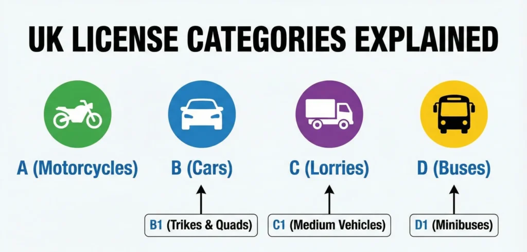 UK Driving License Categories: